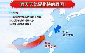 華南水氣剛走「東北季風接力襲台」！專家揭「春天天氣多變」主因