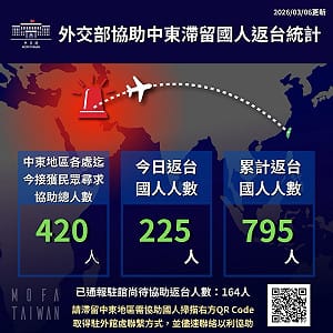 阿聯酋航空EK366班機今載225國人返台　復飛後累計752人平安抵國門