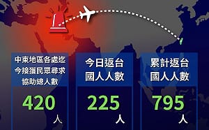 阿聯酋航空EK366班機今載225國人返台　復飛後累計752人平安抵國門