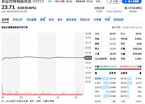 00919配息0.78元創新高  連12季破10％買進攻略