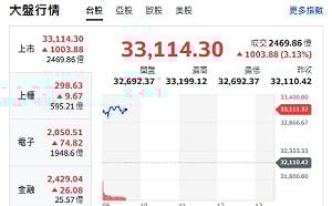 台股開盤》台積帶頭衝 大盤反彈逾千點 重返33000
