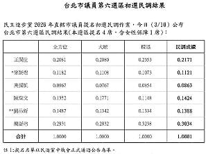 快訊》民進黨大安文山議員初選！劉品妡、陳聖文出線 徐嶔煌出局