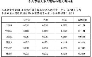 快訊》民進黨大安文山議員初選！劉品妡、陳聖文出線 徐嶔煌出局