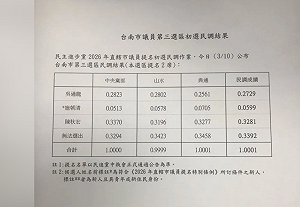 綠台南市第3選區初選民調結果出爐  陳秋宏和吳通龍現任優勢勝出
