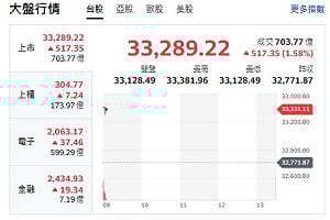 台股開盤》台積帶頭衝 大盤漲逾517點 挑戰短線均線壓力