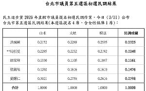 快訊》綠中正萬華議員初選5搶4！馬郁雯、張銘祐出線