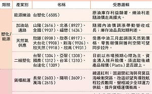 美伊恐打持久戰？能源、海運想像空間大！台塑化(6505)、長榮(2603)、陽明(2609)...台股25檔受惠名單出列