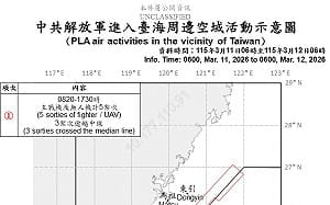 共機沉寂4天再現蹤！國防部：11架次共機艦擾台、3度越中線