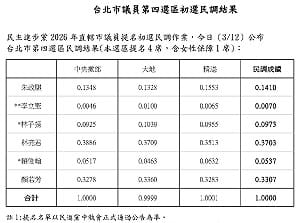 快訊》綠中山大同初選！朱政騏、林子揚獲提名　王世堅子弟兵出局 