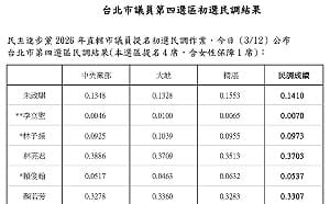 快訊》綠中山大同初選！朱政騏、林子揚獲提名　王世堅子弟兵出局 