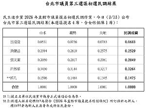 快訊》綠松山信義初選揭曉　郭凡出線、王世堅子弟兵呂瀅瀅陷爭議落敗 