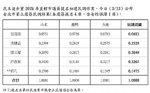 快訊》綠松山信義初選揭曉　郭凡出線、王世堅子弟兵呂瀅瀅陷爭議落敗 