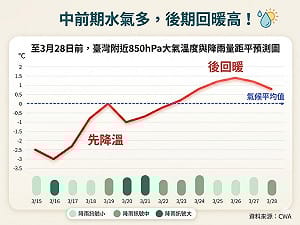 3月天氣變化大！全台「先濕冷後回暖」 專家揭轉折時段