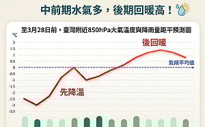 3月天氣變化大！全台「先濕冷後回暖」 專家揭轉折時段