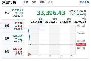 台股開盤》大盤紅翻黑 有待台積開火 記憶體熱門股名單來了