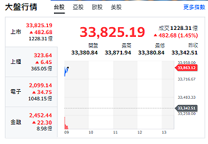 台股開盤》台積帶頭衝 大盤揚升逾500點 AI記憶體領軍衝鋒 