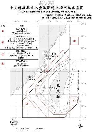 共機36架次擾台！24架越中線 國防部揭「聯合戰備警巡」加大施壓 