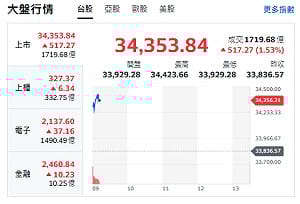 台股開盤》台積帶頭衝 大盤漲逾500點 旺宏短線噴連四漲停