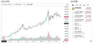 不畏跌破5000美元 金價多頭未完 長線上看萬美元不是夢