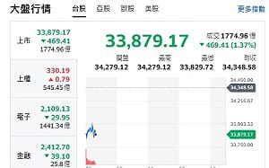 台股開盤》台積電乏力 大盤失守34000點 盤勢「半邊晴半邊雨」