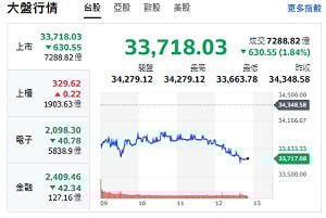 台股重挫600點 券商選股「分散卡位」名單來了