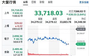 台股重挫600點 券商選股「分散卡位」名單來了