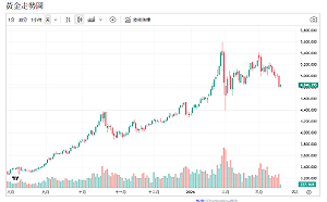 鷹派陰影籠罩、金價跌破關卡後震盪築底、長多格局未變