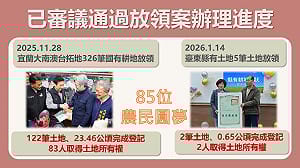 公地放領已有85位農民圓夢！內政部：116年底前完成2千公頃審議
