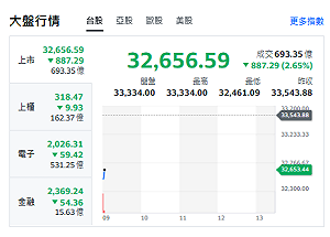 台股開盤》電子權值F4跳水 大盤跌逾800點 記憶體重災區 專家這樣說