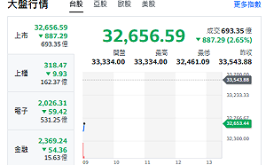 台股開盤》電子權值F4跳水 大盤跌逾800點 專家：台股再測32800