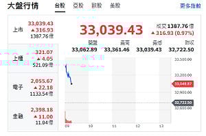 台股開盤》台積衝 大盤漲逾500點 專家：重回33000轉危為安
