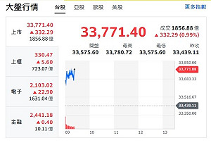 台股開盤》大盤強彈330點 權值股撐盤 CPO成下一波主軸