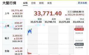 台股開盤》大盤強彈330點 權值股撐盤 CPO成下一波主軸