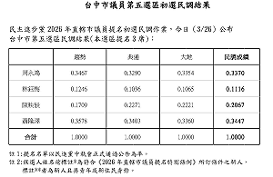 民進黨台中市議員初選告一段落 潭雅神由蕭隆澤、周永鴻、陳映辰出線