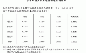 民進黨台中市議員初選告一段落 潭雅神由蕭隆澤、周永鴻、陳映辰出線