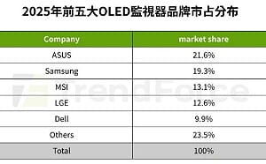240Hz引爆換機潮、280Hz接棒！ASUS對決Samsung搶市占