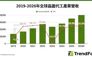 AI晶片搶產能 台積帶頭漲價 代工產業進入多頭循環