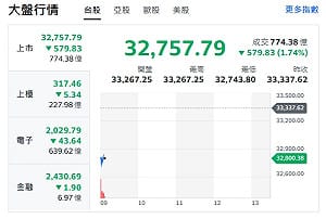 台股開盤》電子權值F4疲軟 大盤跌逾570點 專家：回測支撐32800-33000