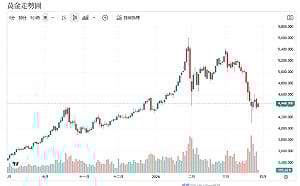 避險神話崩了？金價衝5000美元 恐是短暫煙火