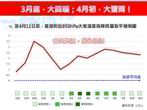 春雨要來了！清明連假雷雨狂下5天 有望減緩水情