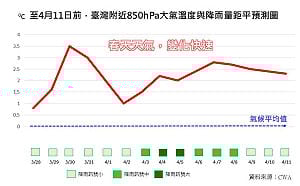 春雨要來了！清明連假雷雨狂下5天 有望減緩水情