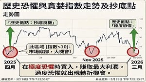 CNN恐怖指數飆低！市場進入「極度恐懼」 台股危機還是轉機？