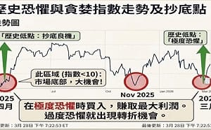 CNN恐怖指數飆低！市場進入「極度恐懼」 台股危機還是轉機？