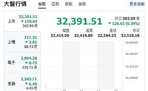 台股開盤》台積小漲 大盤跌逾百點 美光重挫 力積電承壓大 