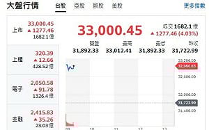 台股開盤》電子權值帶頭衝 大盤強彈逾千點 專家：台股重返第二隻腳
