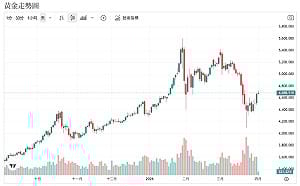 黃金看美元臉色 央行買盤降溫 IMF數據：金價恐回落至3,500美元