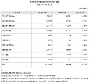 勞動基金2月賺4184億再刷新紀錄　勞退平均每人領4.1萬紅包