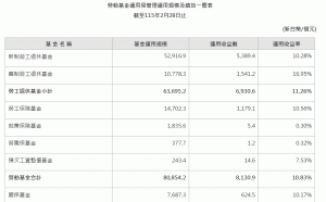 勞動基金2月賺4184億再刷新紀錄　勞退平均每人領4.1萬紅包