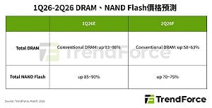 價格狂飆70%！產能重配、長約鎖量、DRAM與NAND啟動上行趨勢