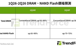 價格狂飆70%！產能重配 長約鎖量 DRAM與NAND啟動上行趨勢